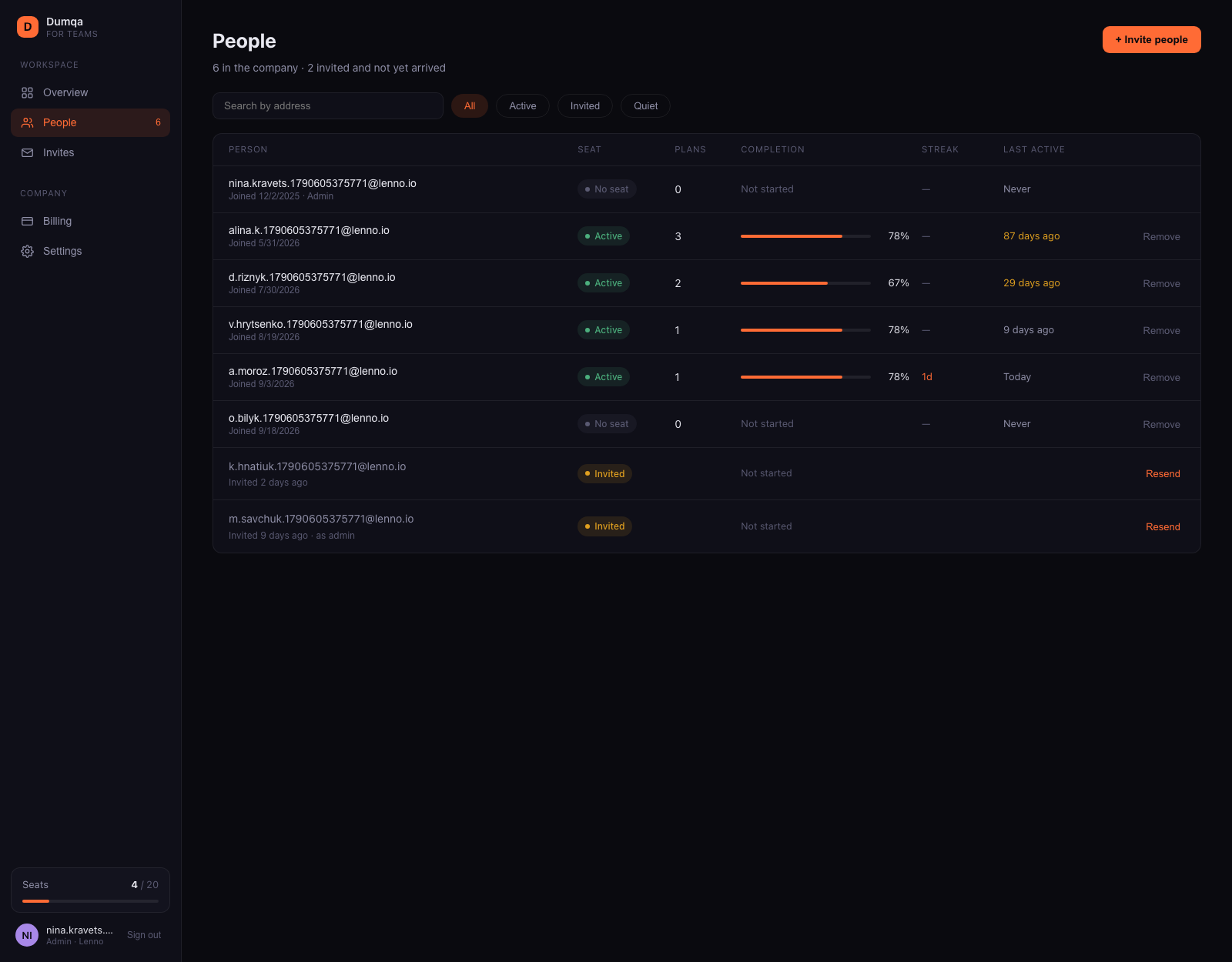 The Dumqa for Teams dashboard: a list of people with their seat, plans, completion, streak and last activity.